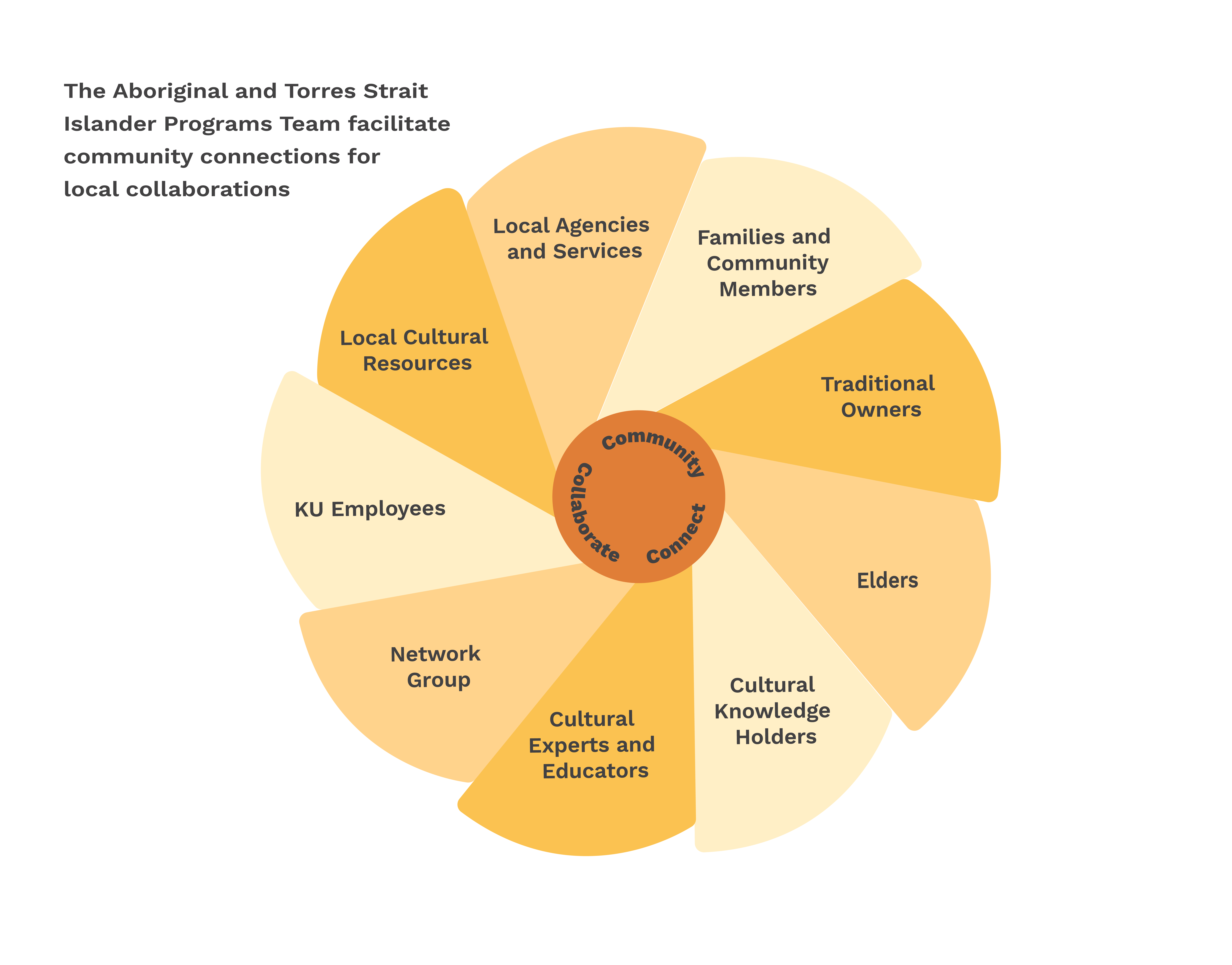 Commitment to Aboriginal and Torres Strait Islander Peoples 25 https://www.ku.com.au/wp-content/uploads/2024/12/Aboriginal-Programs_Spiral-Diagram_final-02.png