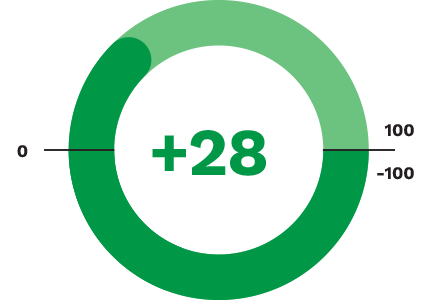 eNPS graphic 2024