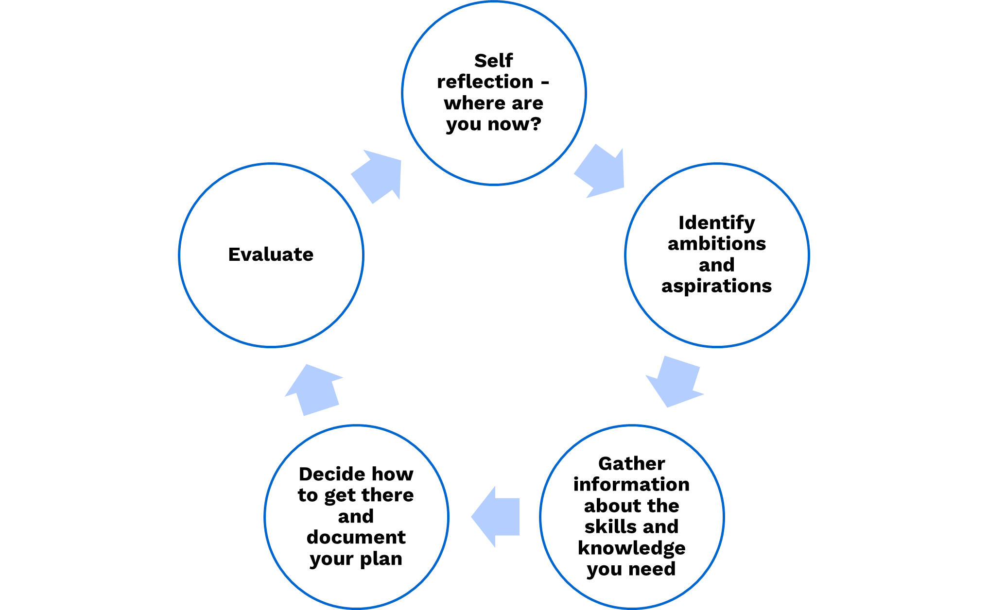 Creating a Professional Development Plan