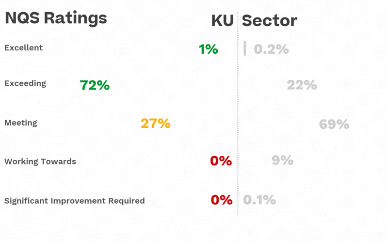 2024 ACECQA Early Childhood Education Sector National Quality Score (NQS) Ratings Comparison.